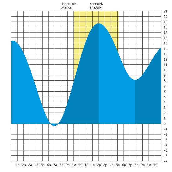 Middle Bluff tide chart for Wednesday, January 14, 2026