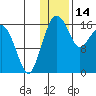 Middle Bluff tide chart for Wednesday, January 14, 2026