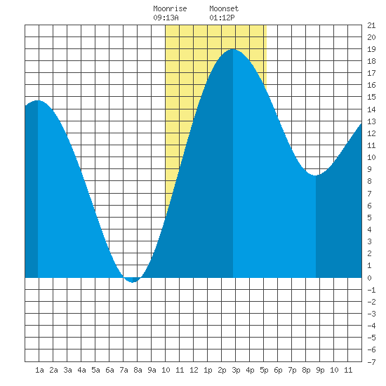 Middle Bluff tide chart for Thursday, January 15, 2026