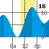 Middle Bluff tide chart for Friday, January 16, 2026