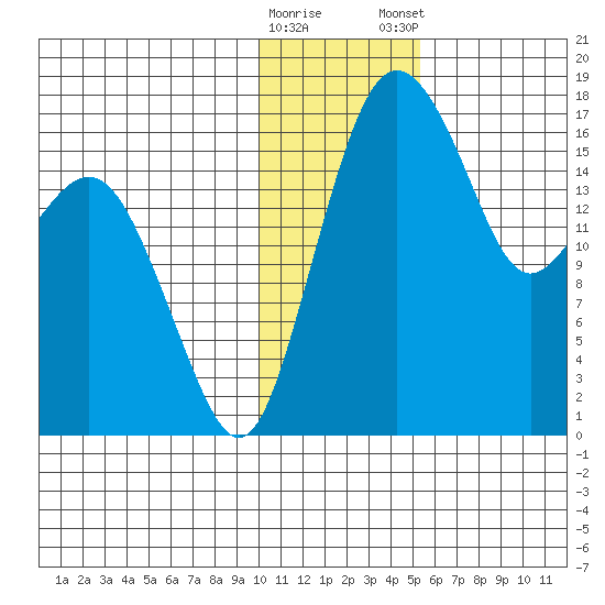 Middle Bluff tide chart for Saturday, January 17, 2026