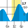 Middle Bluff tide chart for Saturday, January 17, 2026
