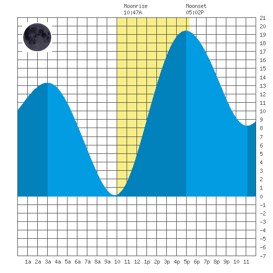 Middle Bluff tide chart for Sunday, January 18, 2026
