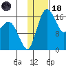 Middle Bluff tide chart for Sunday, January 18, 2026