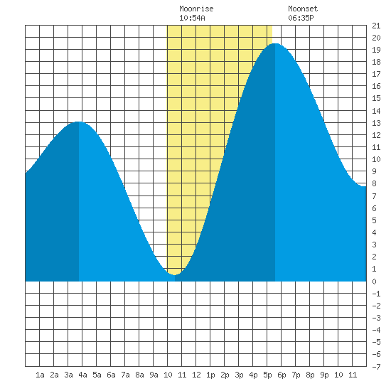 Middle Bluff tide chart for Monday, January 19, 2026
