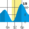 Middle Bluff tide chart for Monday, January 19, 2026