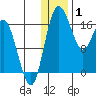 Middle Bluff tide chart for Thursday, January 1, 2026