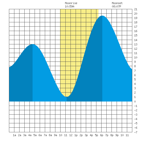 Middle Bluff tide chart for Tuesday, January 20, 2026