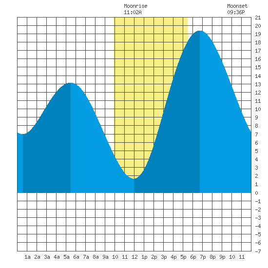 Middle Bluff tide chart for Wednesday, January 21, 2026