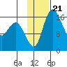 Middle Bluff tide chart for Wednesday, January 21, 2026