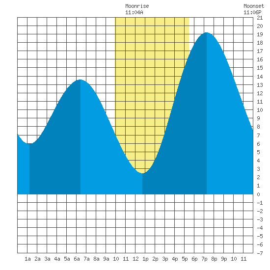Middle Bluff tide chart for Thursday, January 22, 2026
