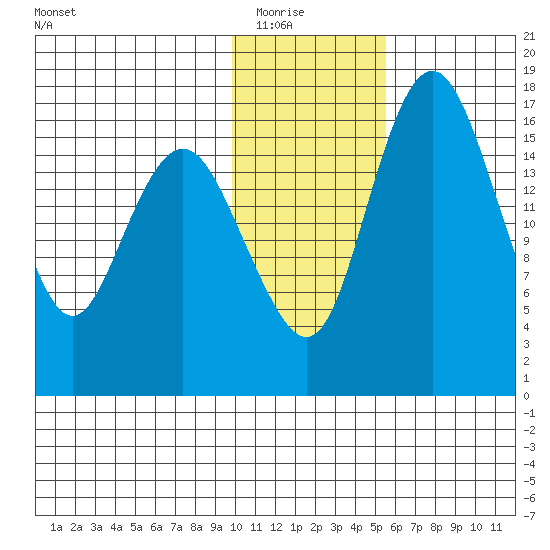 Middle Bluff tide chart for Friday, January 23, 2026