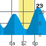 Middle Bluff tide chart for Friday, January 23, 2026