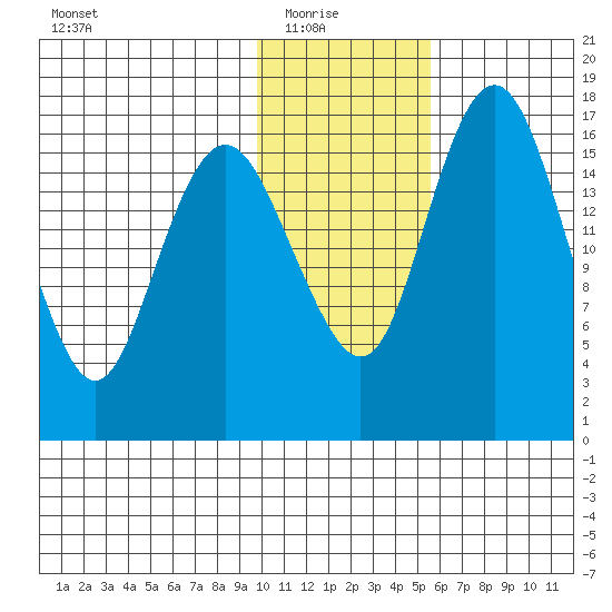 Middle Bluff tide chart for Saturday, January 24, 2026