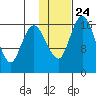 Middle Bluff tide chart for Saturday, January 24, 2026