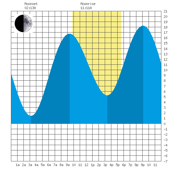 Middle Bluff tide chart for Sunday, January 25, 2026