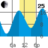 Middle Bluff tide chart for Sunday, January 25, 2026