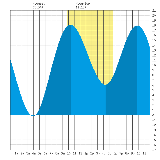Middle Bluff tide chart for Monday, January 26, 2026
