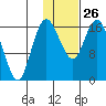 Middle Bluff tide chart for Monday, January 26, 2026