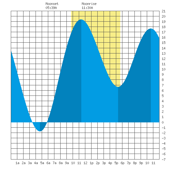 Middle Bluff tide chart for Tuesday, January 27, 2026