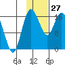 Middle Bluff tide chart for Tuesday, January 27, 2026