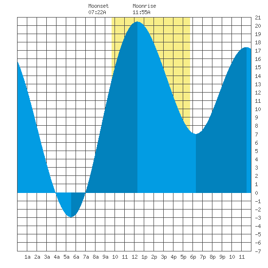 Middle Bluff tide chart for Wednesday, January 28, 2026