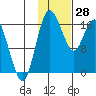 Middle Bluff tide chart for Wednesday, January 28, 2026