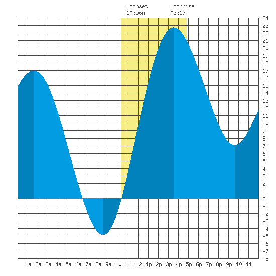 Middle Bluff tide chart for Friday, January 2, 2026