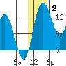 Middle Bluff tide chart for Friday, January 2, 2026