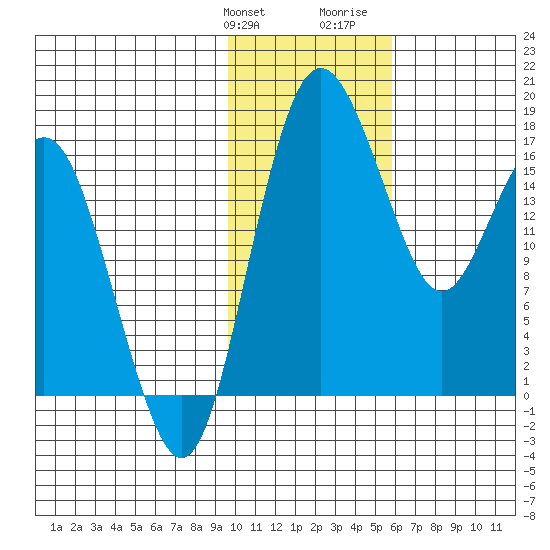 Middle Bluff tide chart for Friday, January 30, 2026