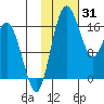 Middle Bluff tide chart for Saturday, January 31, 2026