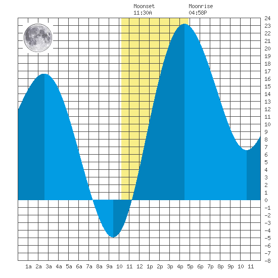 Middle Bluff tide chart for Saturday, January 3, 2026