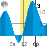 Middle Bluff tide chart for Saturday, January 3, 2026