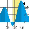 Middle Bluff tide chart for Sunday, January 4, 2026