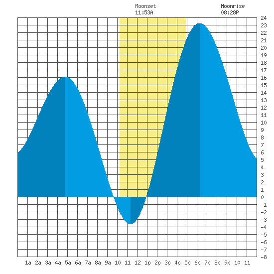 Middle Bluff tide chart for Monday, January 5, 2026