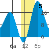 Middle Bluff tide chart for Monday, January 5, 2026