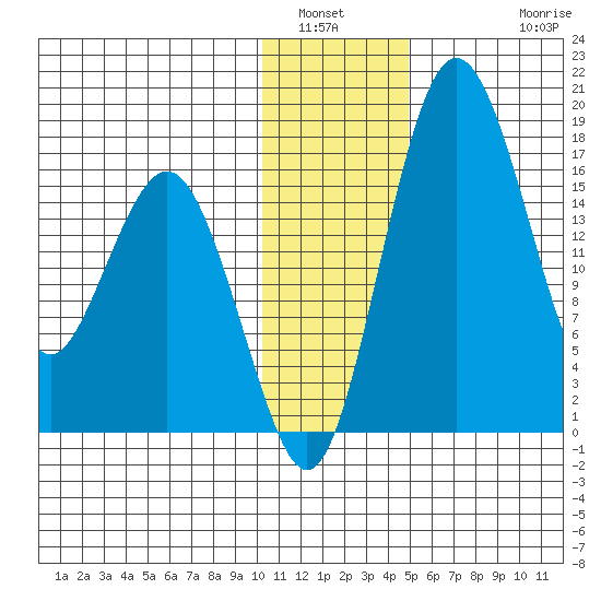 Middle Bluff tide chart for Tuesday, January 6, 2026