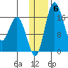 Middle Bluff tide chart for Tuesday, January 6, 2026