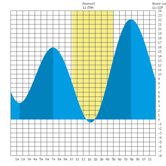 Middle Bluff tide chart for Wednesday, January 7, 2026