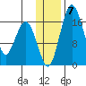 Middle Bluff tide chart for Wednesday, January 7, 2026