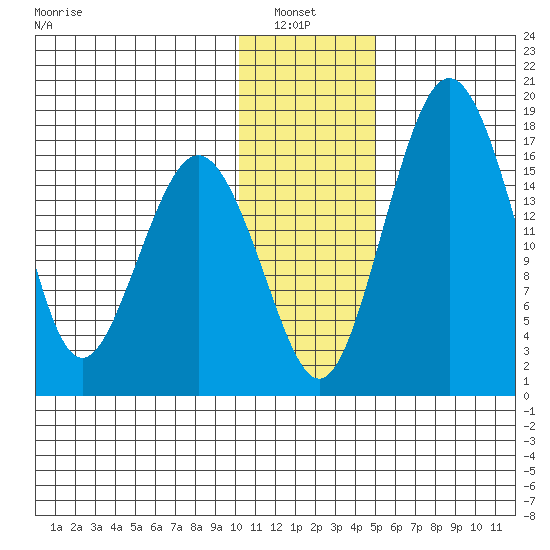 Middle Bluff tide chart for Thursday, January 8, 2026