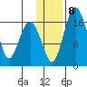 Middle Bluff tide chart for Thursday, January 8, 2026
