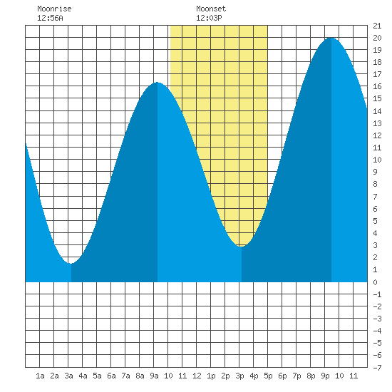 Middle Bluff tide chart for Friday, January 9, 2026