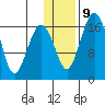 Middle Bluff tide chart for Friday, January 9, 2026