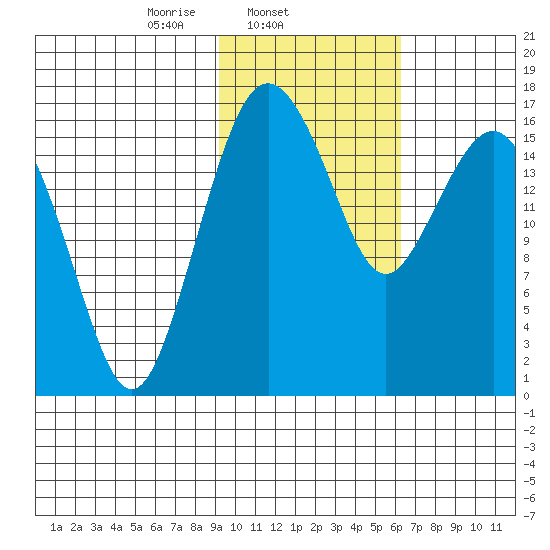 Middle Bluff tide chart for Tuesday, February 10, 2026