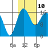 Middle Bluff tide chart for Tuesday, February 10, 2026