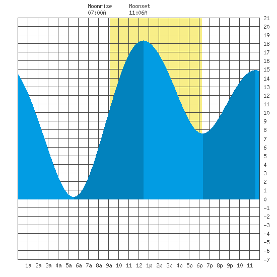 Middle Bluff tide chart for Wednesday, February 11, 2026