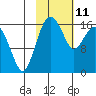 Middle Bluff tide chart for Wednesday, February 11, 2026
