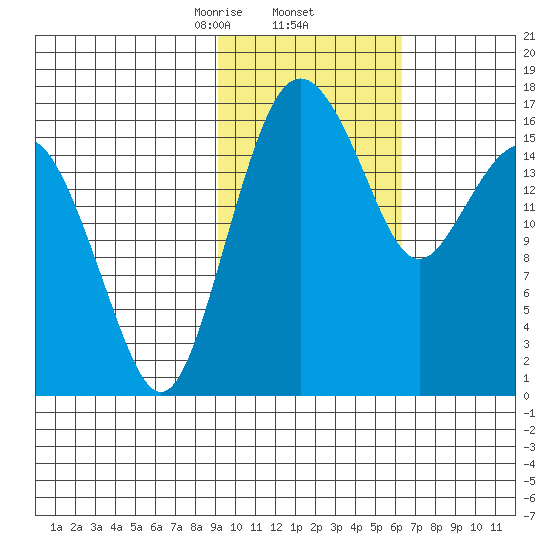 Middle Bluff tide chart for Thursday, February 12, 2026