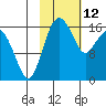 Middle Bluff tide chart for Thursday, February 12, 2026